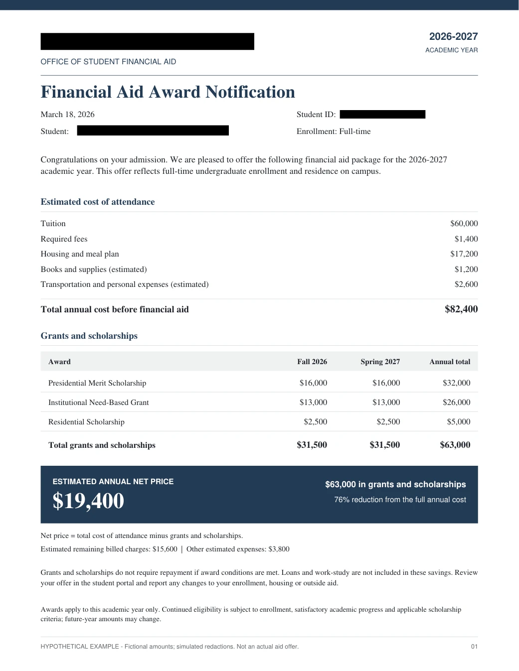 Hypothetical award A: $82,400 annual cost, $63,000 in grants and scholarships, $19,400 annual net price. Fictional amounts, not a client result.