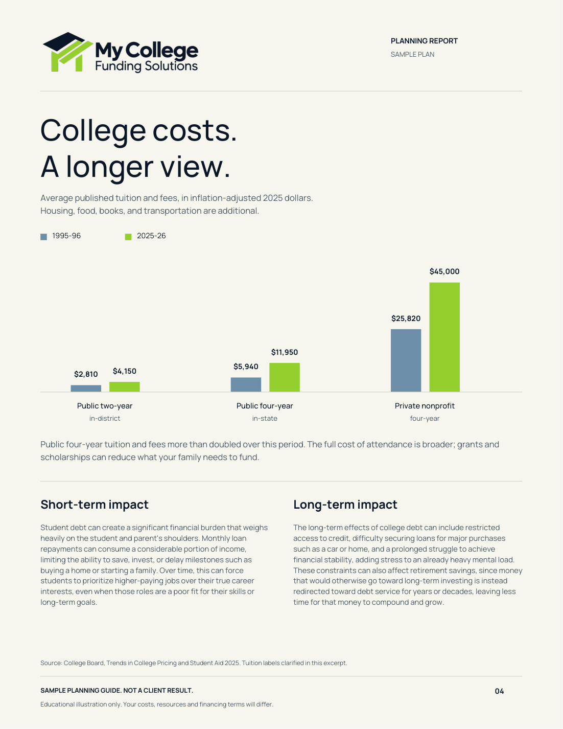 Historical tuition and fee comparisons in 2025 dollars, alongside considerations for family cash flow, student debt and long-term goals.